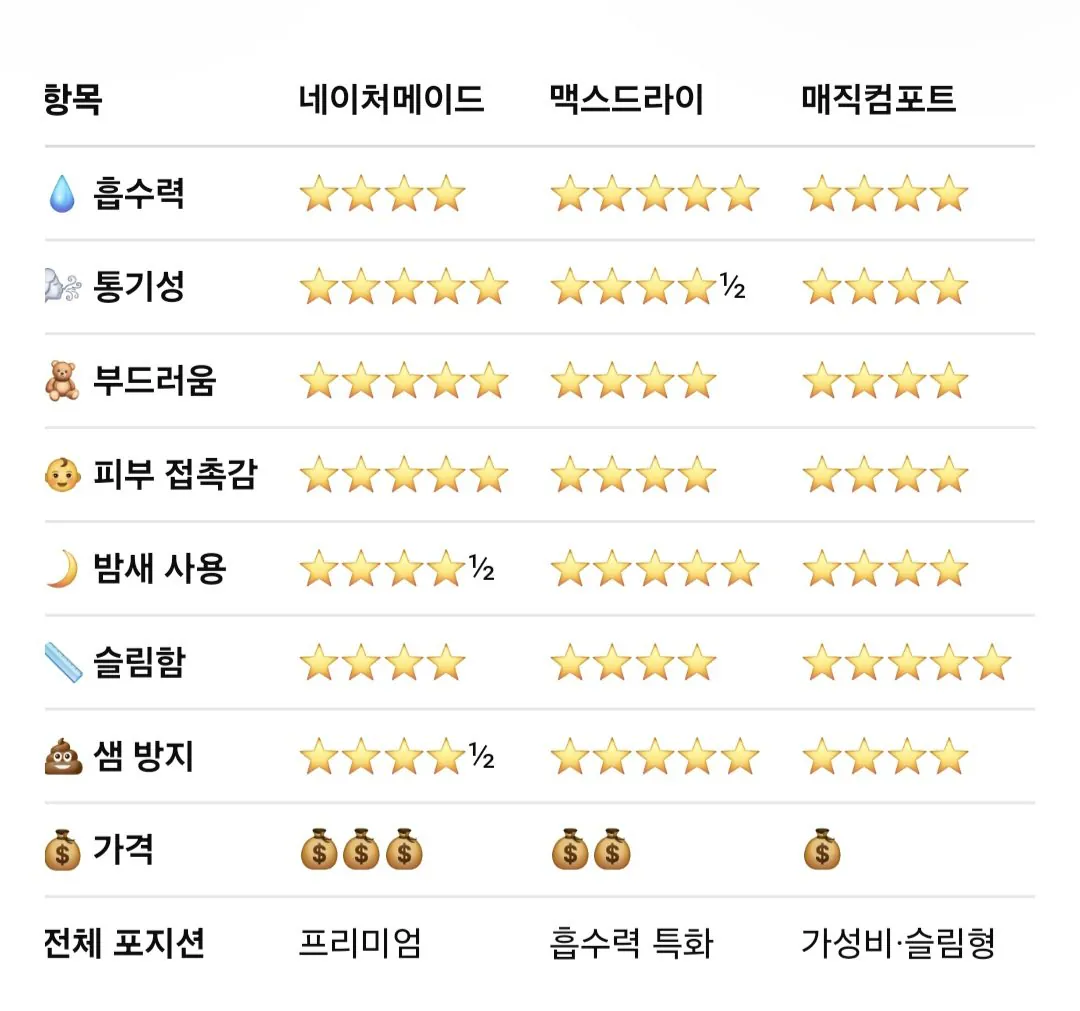 하기스 네이처메이드 밴드형 2단계 348매